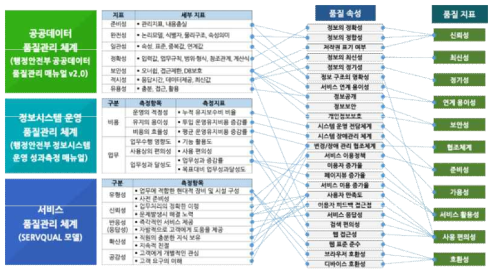 Service Quality Attributes for ScienceON
