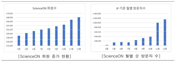 Increasement of ScienceON User Count in 2020