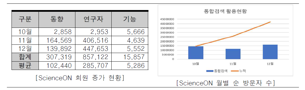 Increasement of ScienceON Access Count in 2020