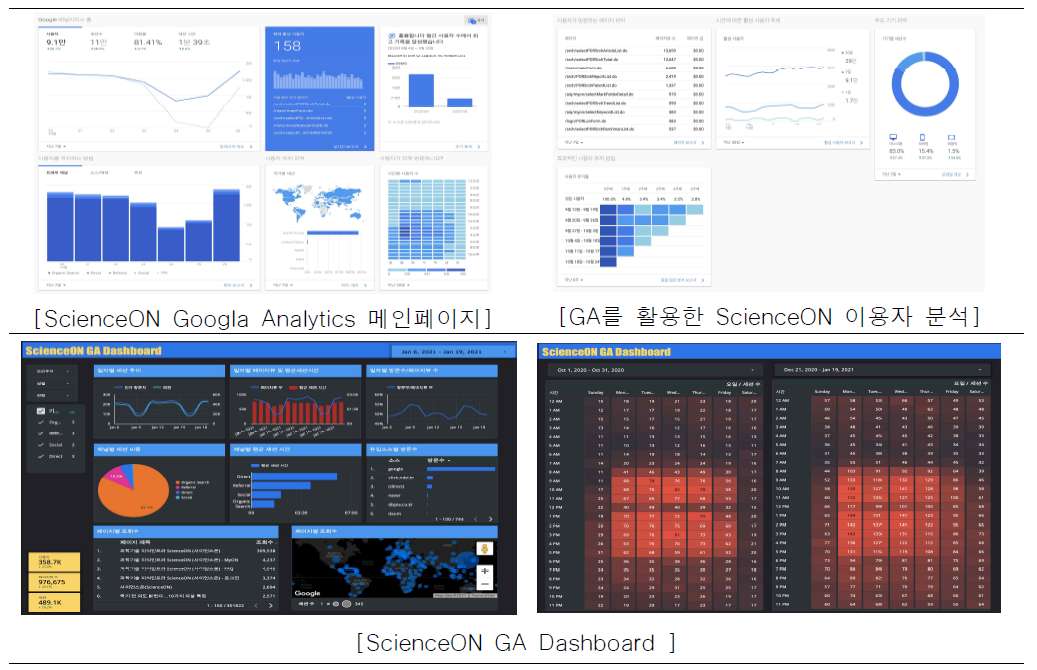 ScienceON Google Analytics Dashboard