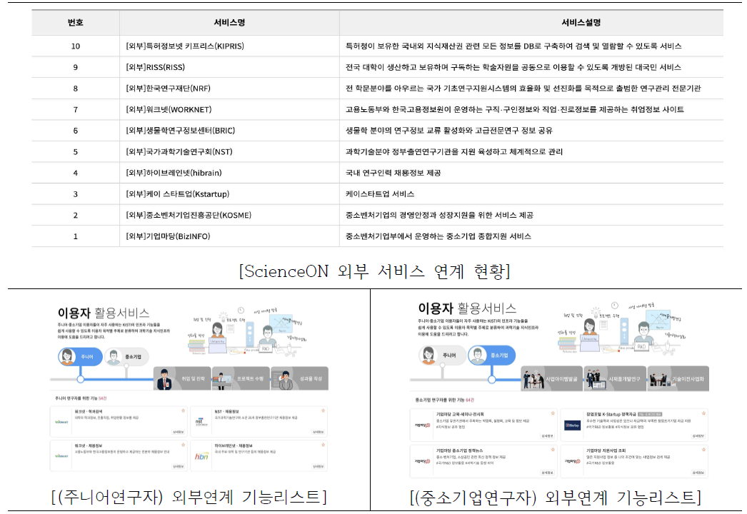 External linkage service status in ScienceON