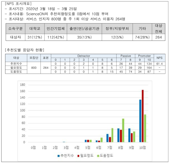 Survey Summary of NPS for ScienceON