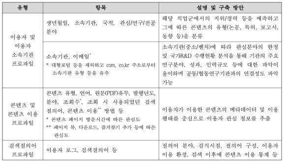 Procedure for Expanding User Profile