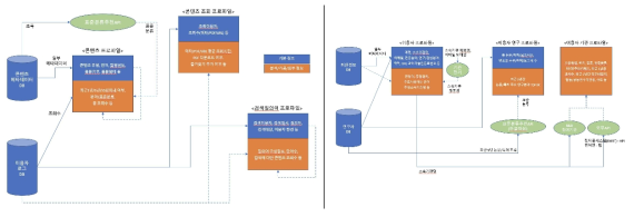 Profile Construction Process for Information Type