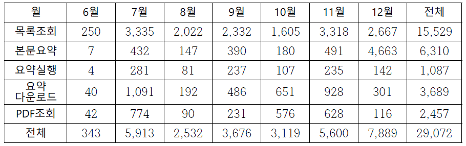 Monthly Usage Status of AI based Paper Abstract Service