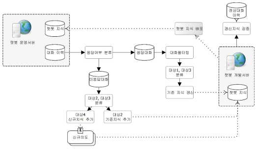 Management Process of Chatbot