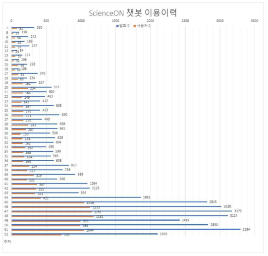 Usage Status of Chatbot Service - 2
