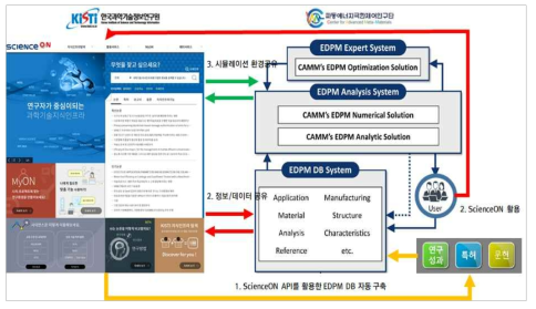 Relationship ScienceON and EMPM