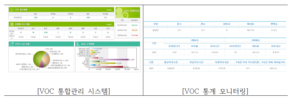 the state of VOC in NDSL services