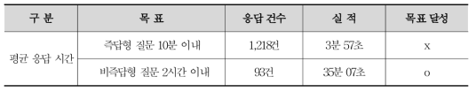 Response Time by the NDSL Help Desk(2020.1–2020.12)