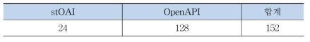NOS Organizations(by NOS Service Type)