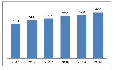 Annually OpenAPI Distribution Status