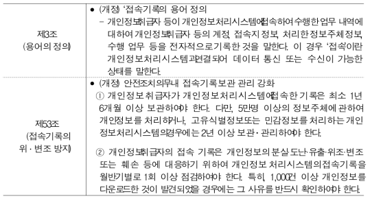 개인정보보호 지침 주요내용