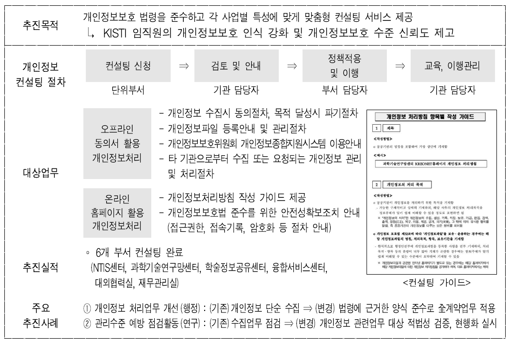 부서별 개인정보컨설팅 추진 체계