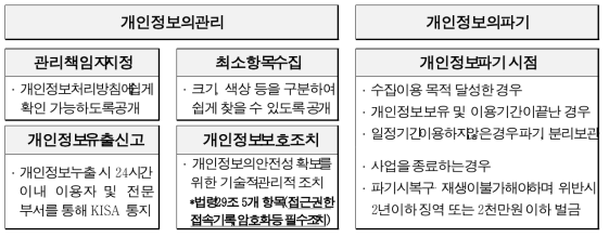 개인정보 법령 준수를 위한 주요 점검사항