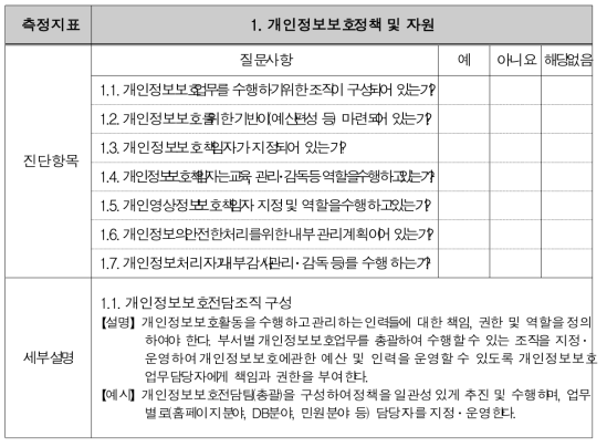 개인정보보호 자가진단 체크리스트(일부 발췌)