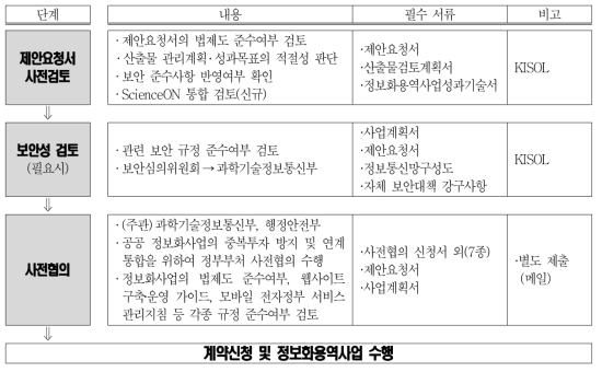 KISTI 정보화(용역)사업 추진 절차