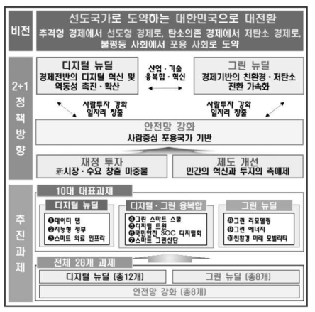 한국판 뉴딜의 구조