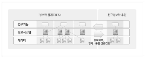 정보자원 관리의 정의