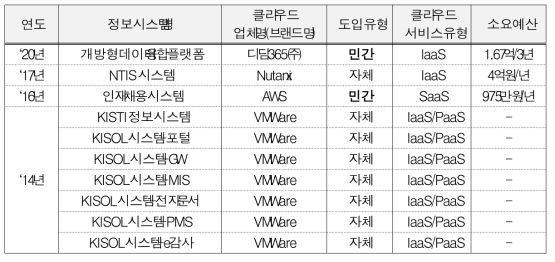 민간클라우드 도입실적