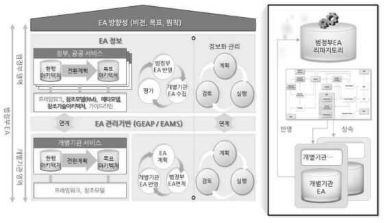 범정부 EA 프레임워크