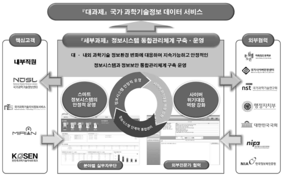 연구개발 추진 체계도