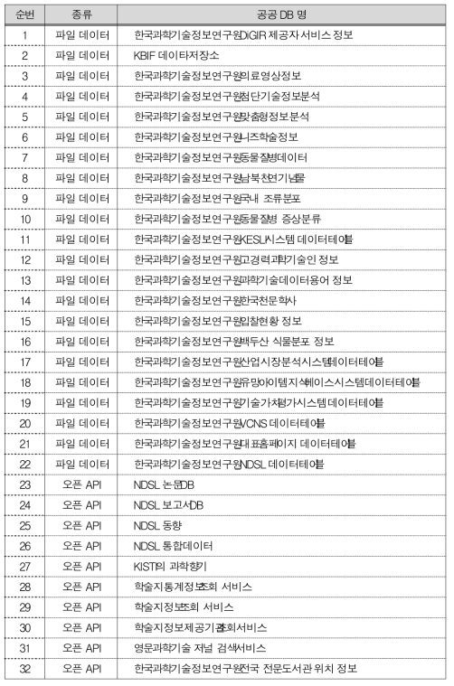 KISTI 공공데이터 개방 목록