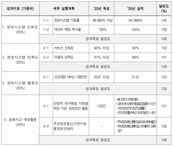 부문별 성과요약