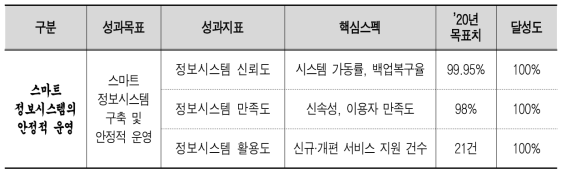 성과지표별 목표달성도