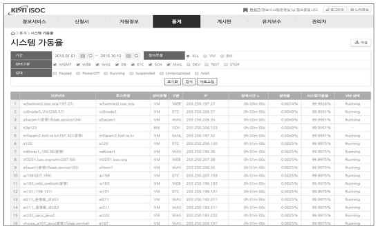 정보시스템 가동률 통계