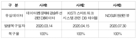 사례별 복구율