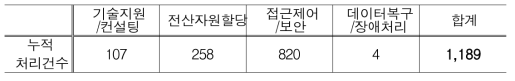 지원요청 유형별 누적 처리건수