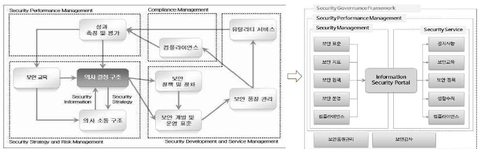 정보보안 거버넌스 프레임워크