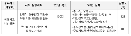 성과지표별 목표달성도