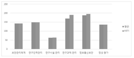 영역별 평가 점수 분포