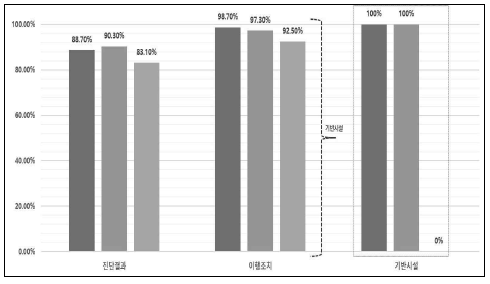 기반시설 정보보호 수준평가 결과