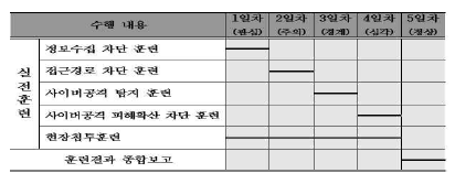 기반시설 실전훈련 수행 일정