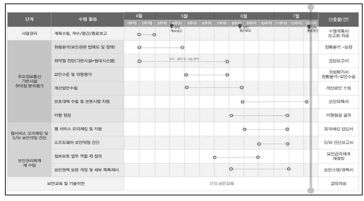 주요정보통신기반시설 점검활동 추진일정