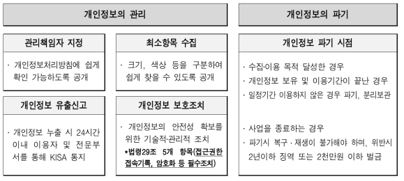 개인정보 법령 준수를 위한 주요 점검사항