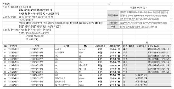 공공데이터 뉴딜사업 품질진단 조사 시행