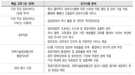 핵심고객 및 요구사항 분석