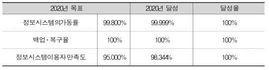 2020년 정보시스템 운영 목표 및 달성율