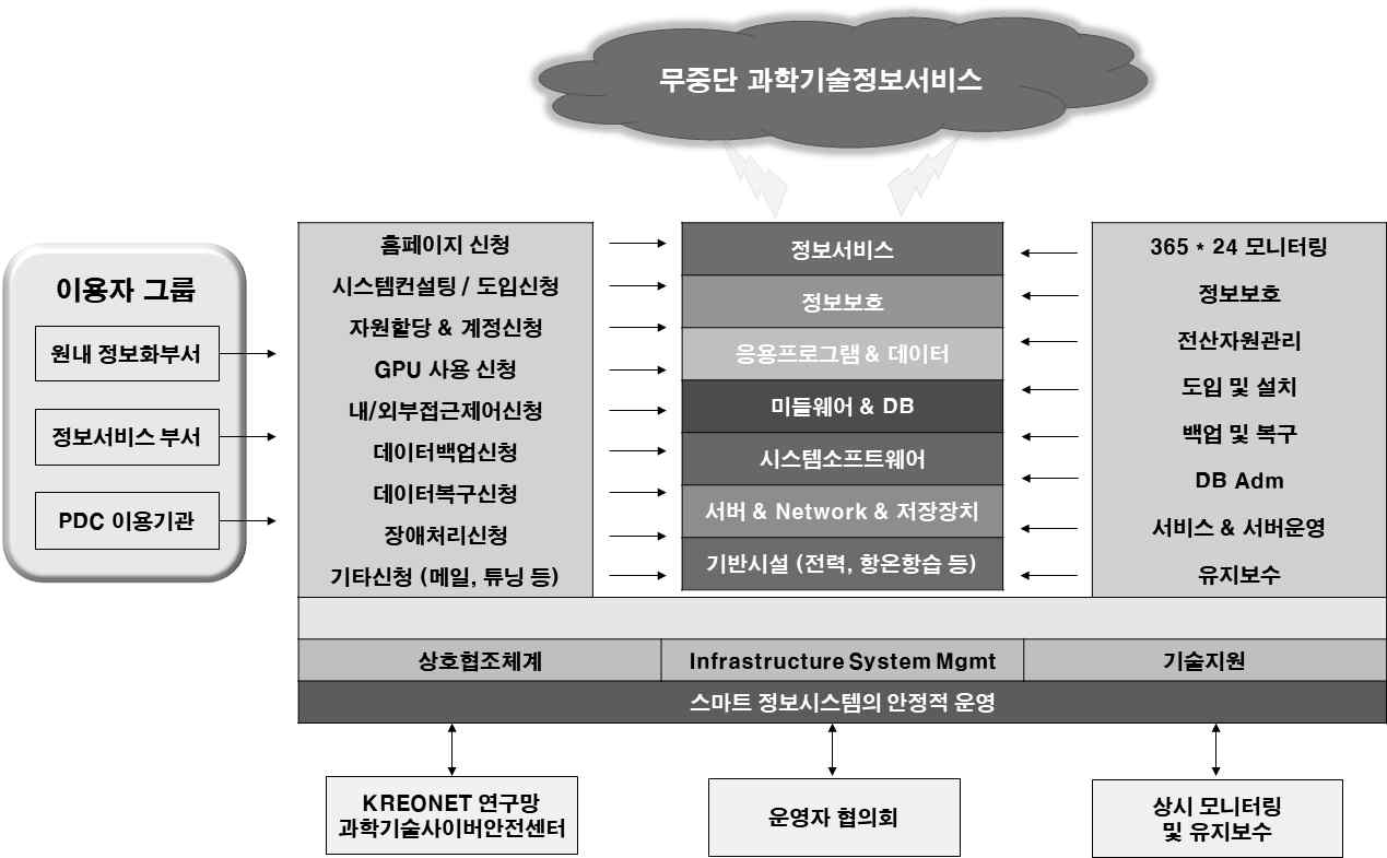 정보시스템의 지원 및 운영 범위