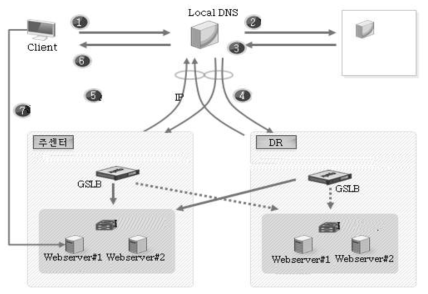 Diagram of GSLB Control