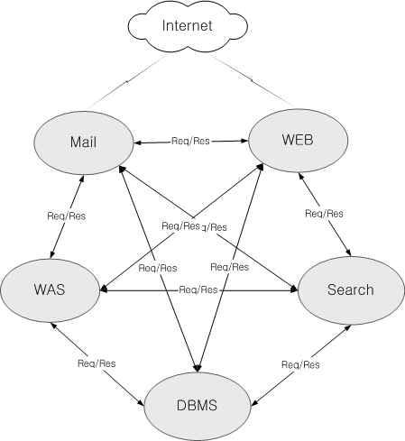 N-Tier Structure