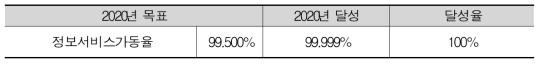 2020년 정보서비스가동율