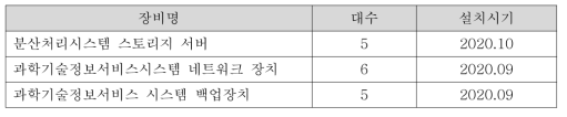 2020년 도입장비 목록