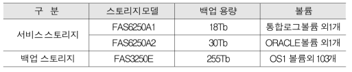 백업대상 및 백업용량