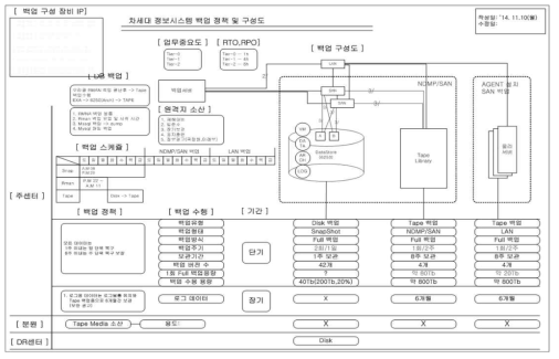 KISTI 정보시스템 백업 구성도