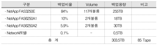 백업 볼륨 현황